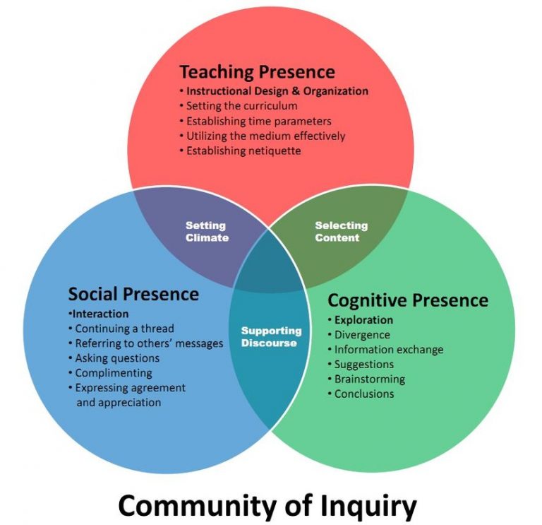 The COI Framework – Cognitive Presence | Morningside Educational Technology